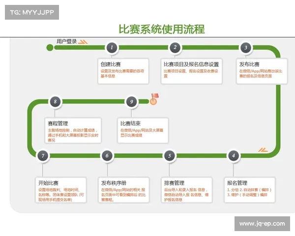 大型赛事流程 大型赛事流程